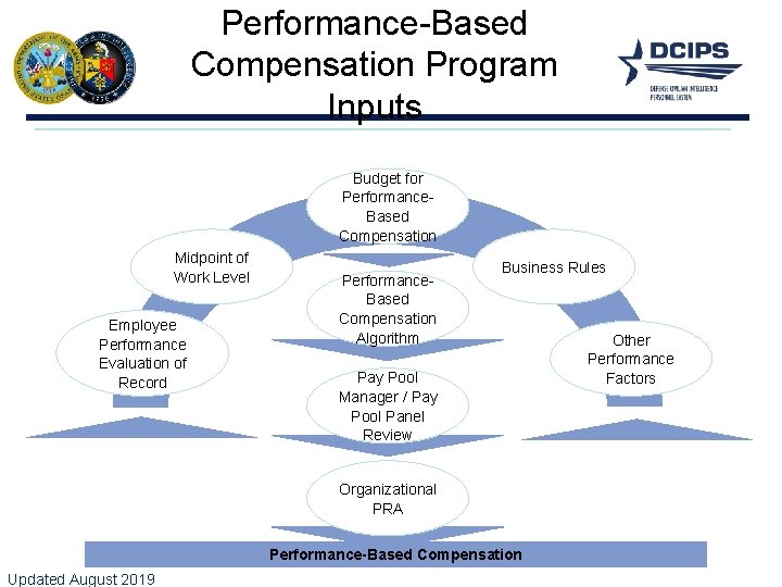 Performance-Based Compensation Program Inputs Budget for Performance. Based Compensation Midpoint of Work Level Employee