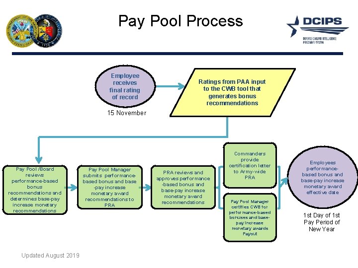 Pay Pool Process Employee receives final rating of record Ratings from PAA input to