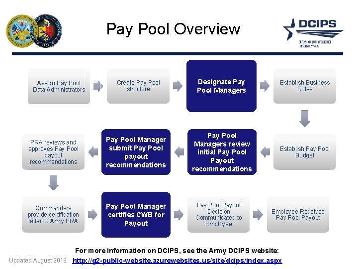 Pay Pool Overview Assign Pay Pool Data Administrators Create Pay Pool structure PRA reviews