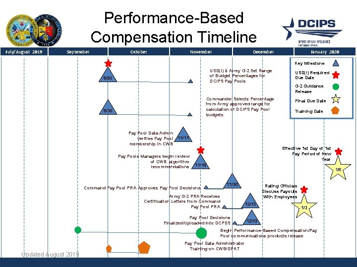 Performance-Based Compensation Timeline July/August 2019 September October November December January 2020 Key. Milestone USD(I)