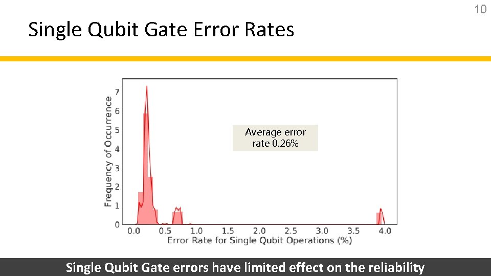 Single Qubit Gate Error Rates Average error rate 0. 26% Single Qubit Gate errors