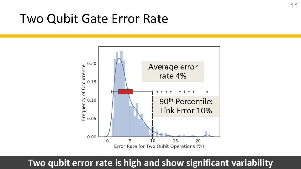 Two Qubit Gate Error Rate Average error rate 4% 90 th Percentile: Link Error