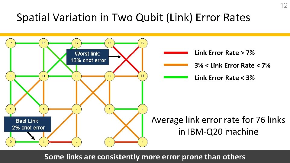 12 Spatial Variation in Two Qubit (Link) Error Rates Worst link: 15% cnot error