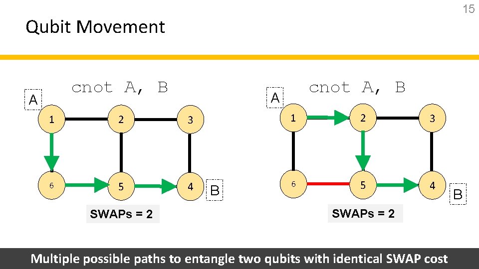15 Qubit Movement cnot A, B A 1 2 3 6 5 4 SWAPs