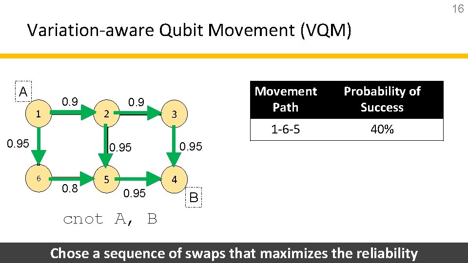 16 Variation-aware Qubit Movement (VQM) A 1 0. 95 2 0. 9 3 0.