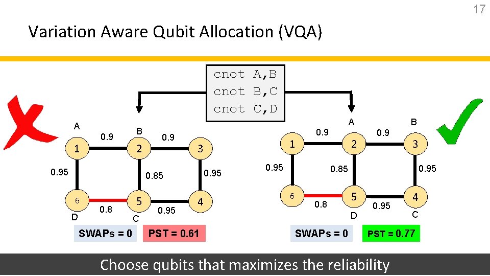 17 Variation Aware Qubit Allocation (VQA) cnot A, B cnot B, C cnot C,