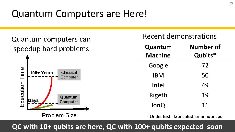 2 Quantum Computers are Here! Execution Time Quantum computers can speedup hard problems 100+