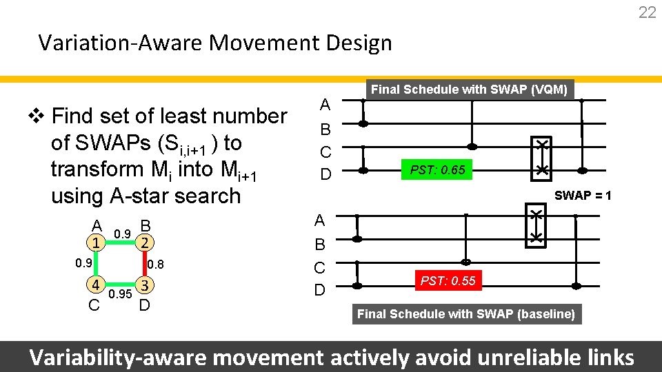 22 Variation-Aware Movement Design v Find set of least number of SWAPs (Si, i+1