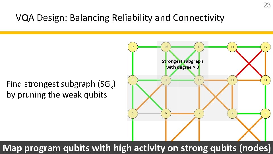 23 VQA Design: Balancing Reliability and Connectivity Strongest subgraph with degree > 3 Find