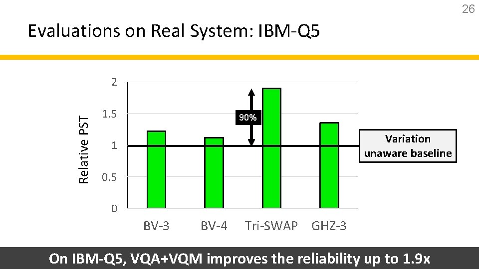 26 Evaluations on Real System: IBM-Q 5 Relative PST 2 1. 5 90% Variation