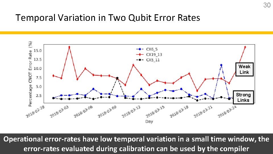 30 Temporal Variation in Two Qubit Error Rates Weak Link Strong Links Operational error-rates