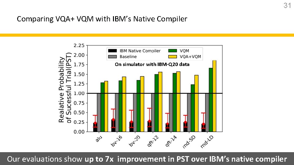 31 Comparing VQA+ VQM with IBM’s Native Compiler On simulator with IBM-Q 20 data
