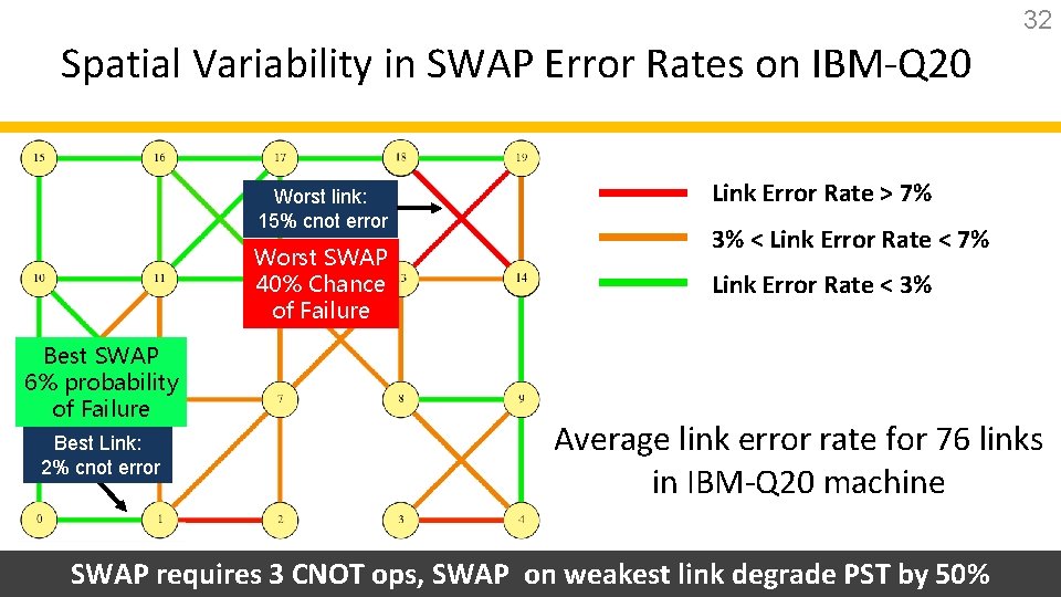32 Spatial Variability in SWAP Error Rates on IBM-Q 20 Worst link: 15% cnot