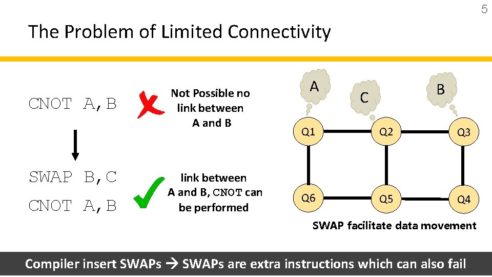 5 The Problem of Limited Connectivity CNOT A, B SWAP B, C CNOT A,