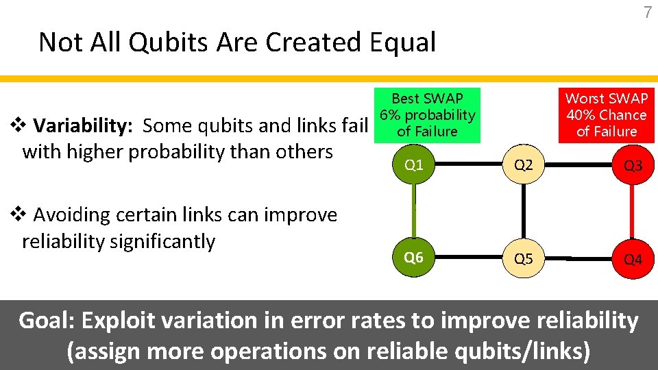 7 Not All Qubits Are Created Equal v Variability: Some qubits and links fail