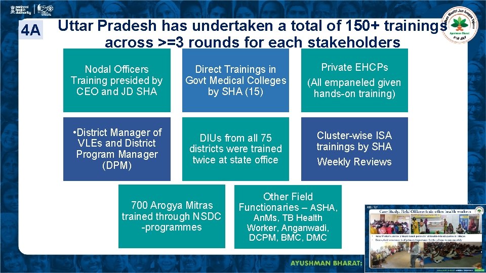 4 A Uttar Pradesh has undertaken a total of 150+ trainings across >=3 rounds