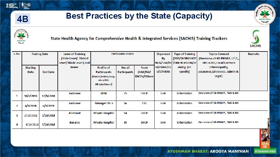 4 B Best Practices by the State (Capacity) 
