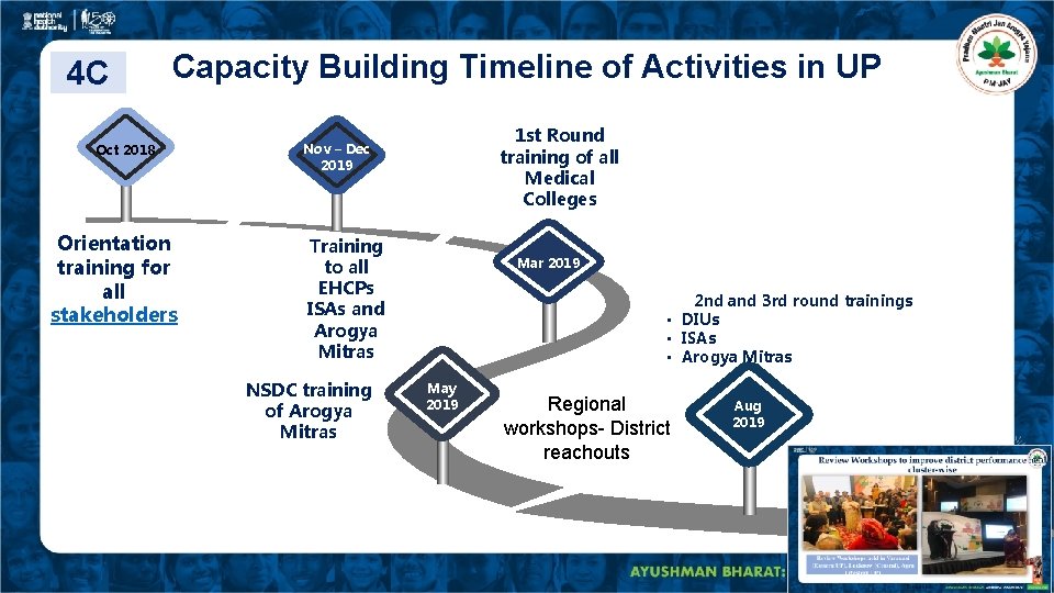 4 C Capacity Building Timeline of Activities in UP Oct 2018 Orientation training for