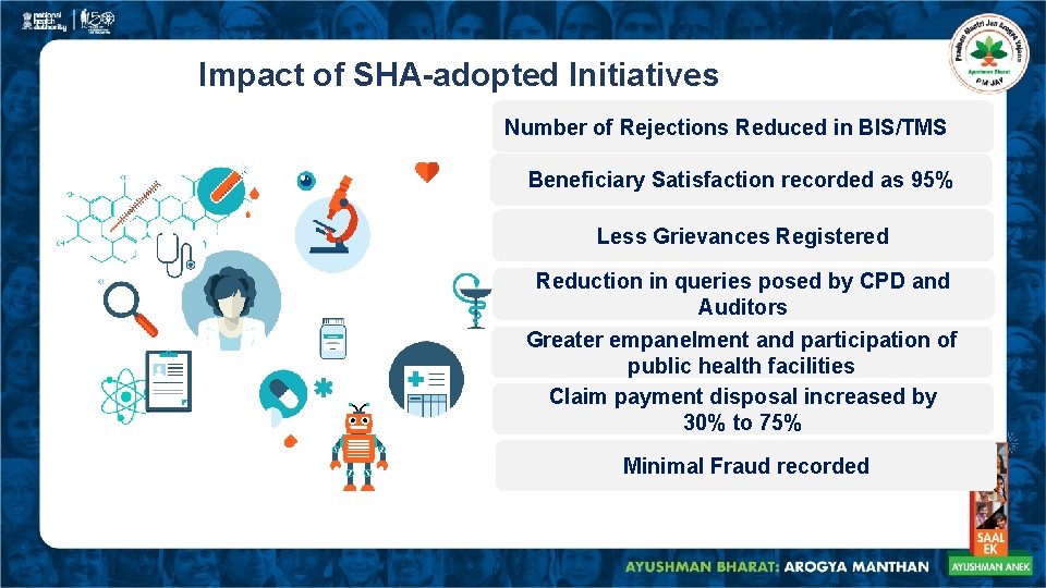 Impact of SHA-adopted Initiatives Number of Rejections Reduced in BIS/TMS Beneficiary Satisfaction recorded as