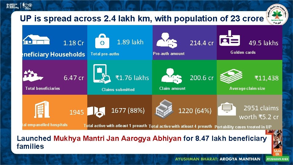 UP is spread across 2. 4 lakh km, with population of 23 crore 1.