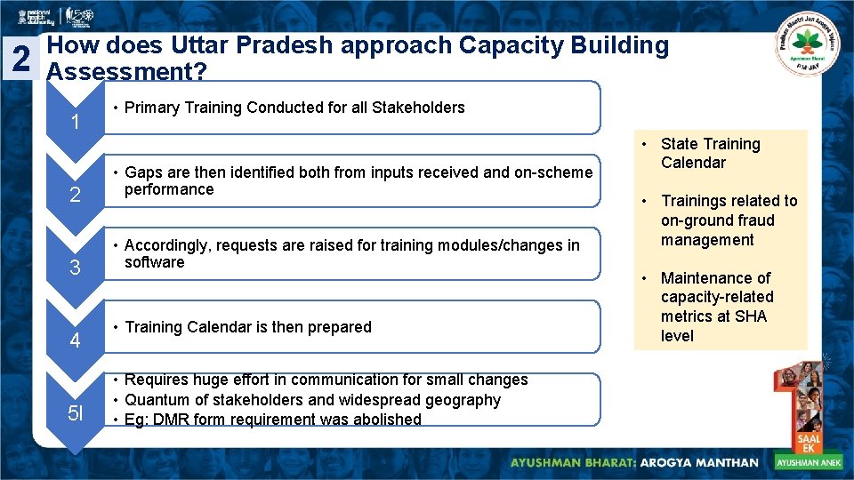 2 How does Uttar Pradesh approach Capacity Building Assessment? 1 • Primary Training Conducted