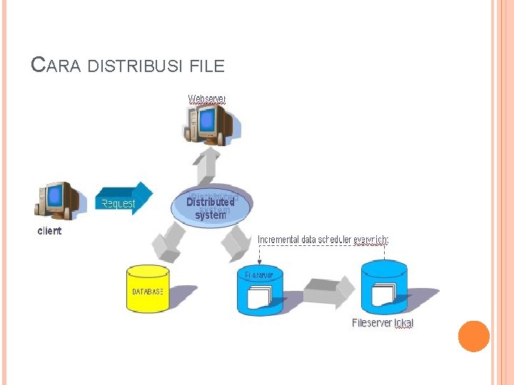 CARA DISTRIBUSI FILE 