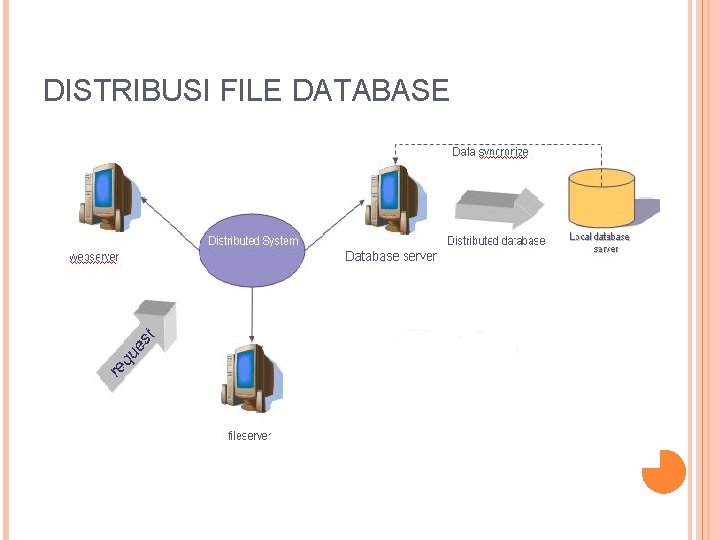 DISTRIBUSI FILE DATABASE 