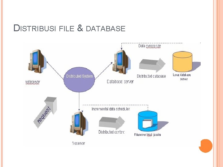 DISTRIBUSI FILE & DATABASE 