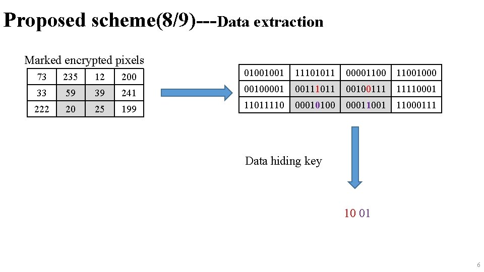 Proposed scheme(8/9)---Data extraction Marked encrypted pixels 73 235 12 200 01001001 11101011 000011001000 33