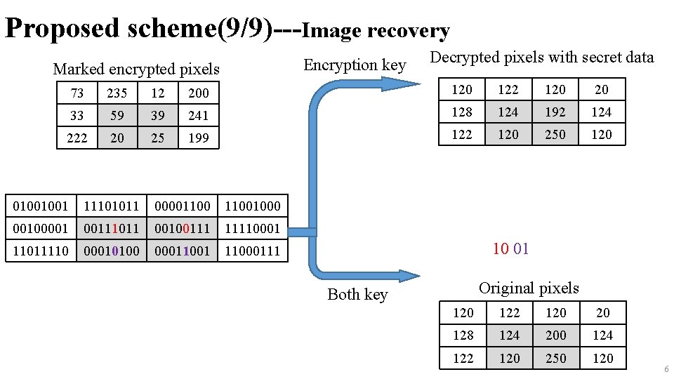 Proposed scheme(9/9)---Image recovery Encryption key Marked encrypted pixels Decrypted pixels with secret data 73