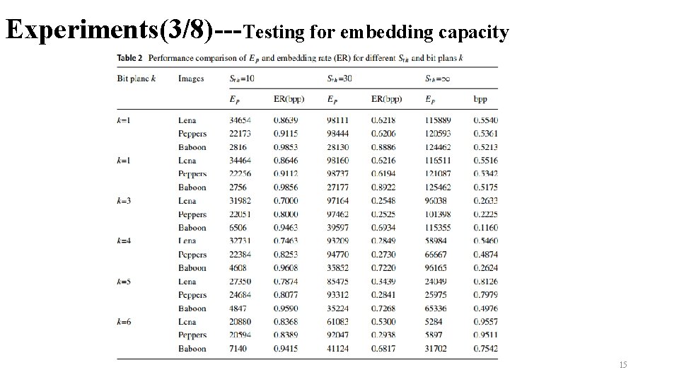 Experiments(3/8)---Testing for embedding capacity 15 