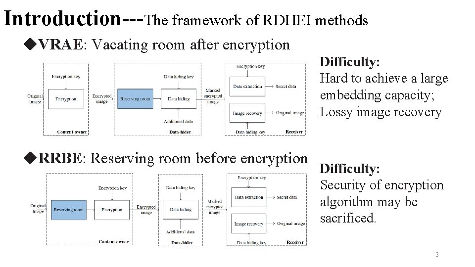 Introduction---The framework of RDHEI methods u. VRAE: Vacating room after encryption Difficulty: Hard to