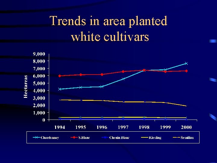 Trends in area planted white cultivars 