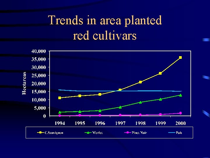 Trends in area planted red cultivars 