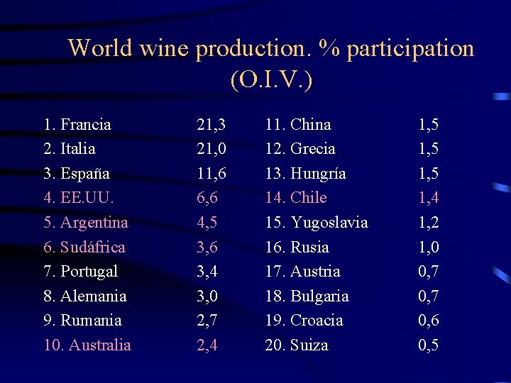 World wine production. % participation (O. I. V. ) 1. Francia 2. Italia 3.