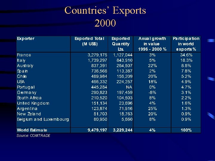 Countries’ Exports 2000 Source: COMTRADE 
