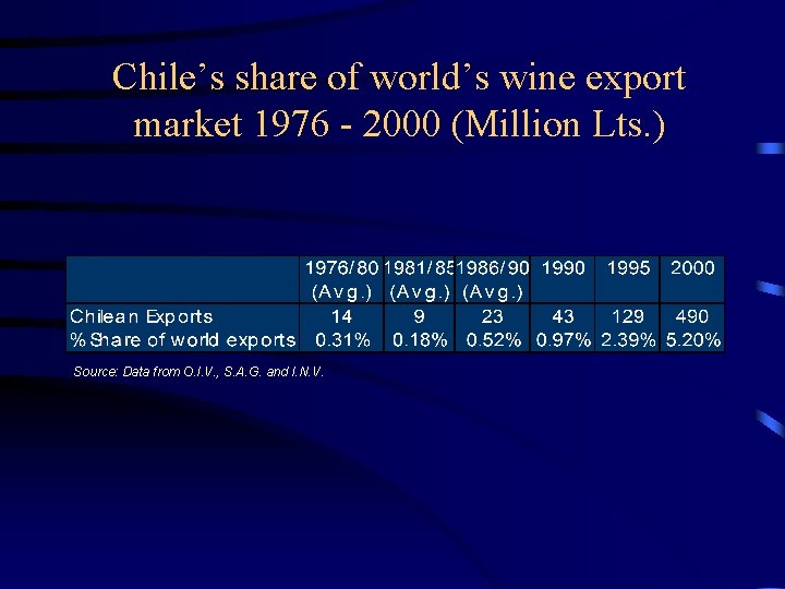 Chile’s share of world’s wine export market 1976 - 2000 (Million Lts. ) Source: