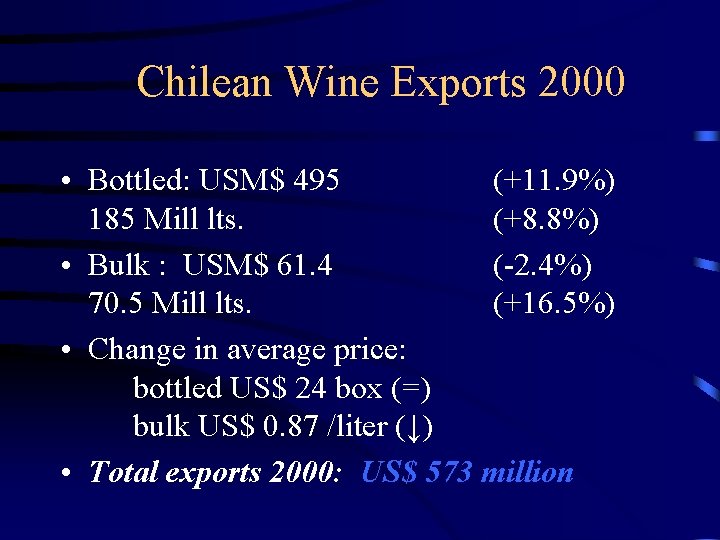 Chilean Wine Exports 2000 • Bottled: USM$ 495 (+11. 9%) 185 Mill lts. (+8.