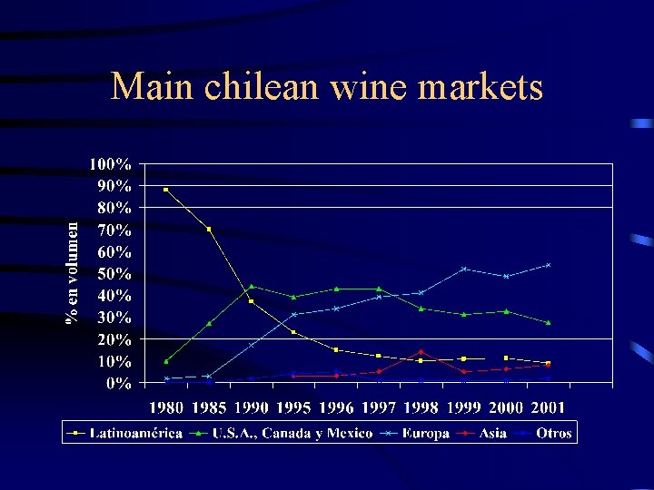 Main chilean wine markets 