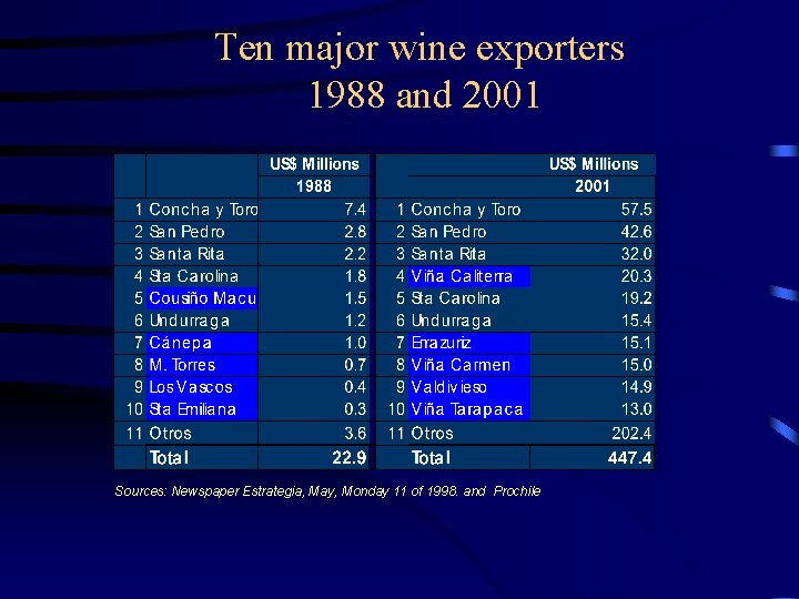 Ten major wine exporters 1988 and 2001 Sources: Newspaper Estrategia, May, Monday 11 of