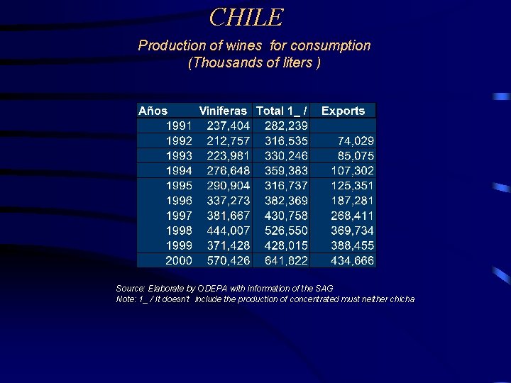 CHILE Production of wines for consumption (Thousands of liters ) Source: Elaborate by ODEPA