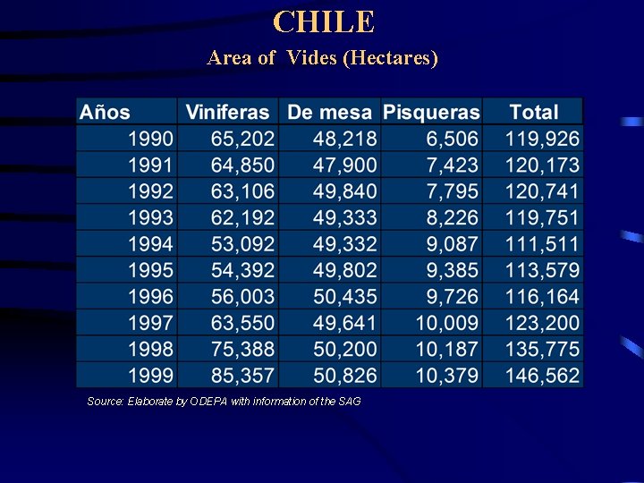 CHILE Area of Vides (Hectares) Source: Elaborate by ODEPA with information of the SAG