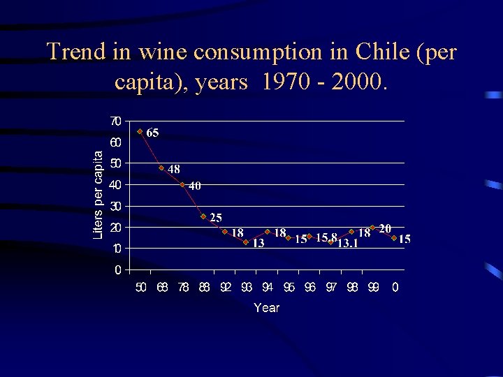 Trend in wine consumption in Chile (per capita), years 1970 - 2000. 