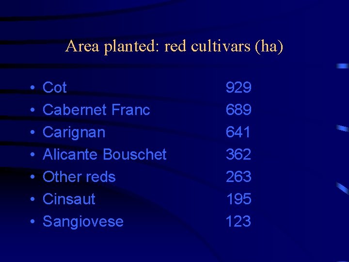 Area planted: red cultivars (ha) • • Cot Cabernet Franc Carignan Alicante Bouschet Other