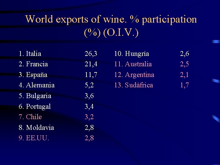 World exports of wine. % participation (%) (O. I. V. ) 1. Italia 2.