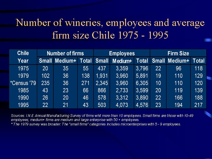 Number of wineries, employees and average firm size Chile 1975 - 1995 Sources: I.