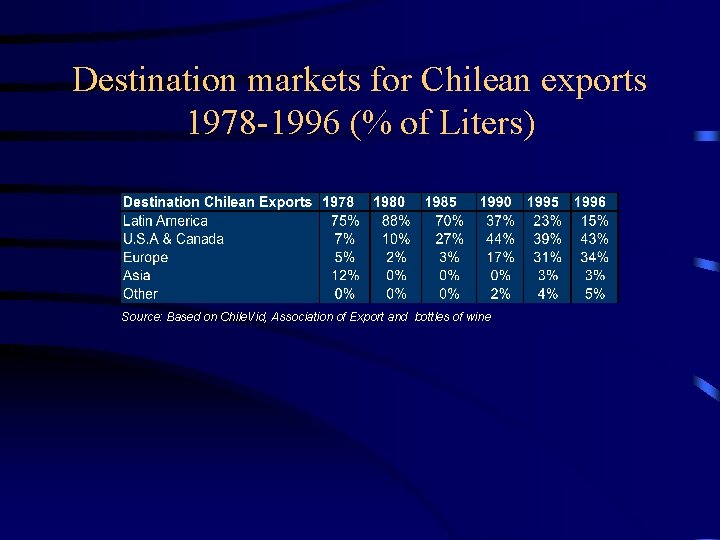 Destination markets for Chilean exports 1978 -1996 (% of Liters) Source: Based on Chile.