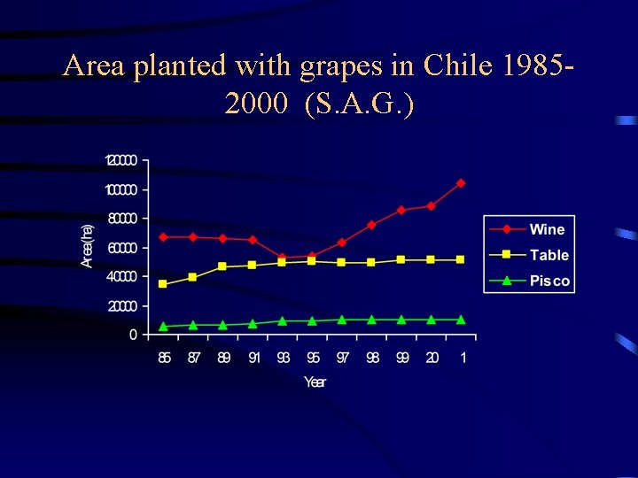 Area planted with grapes in Chile 19852000 (S. A. G. ) 