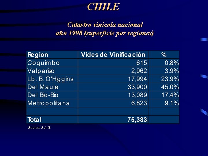 CHILE Catastro vinicola nacional año 1998 (superficie por regiones) Source: S. A. G. 