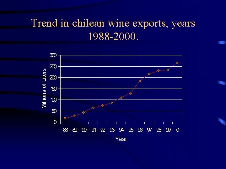 Trend in chilean wine exports, years 1988 -2000. 